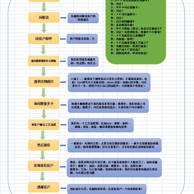 承接工厂IC重工，标准工艺，严格品质100%良品率